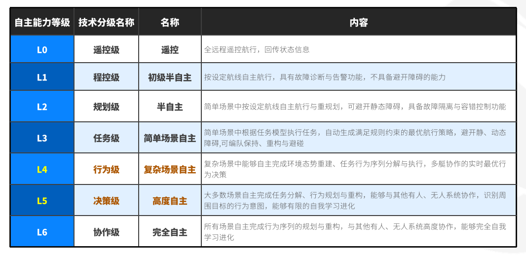 5.无人船艇自主能力等级.png