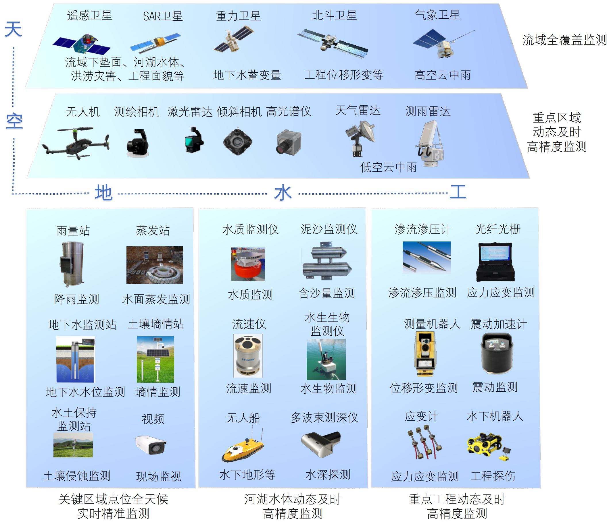 “天空地水工”一体化监测.png